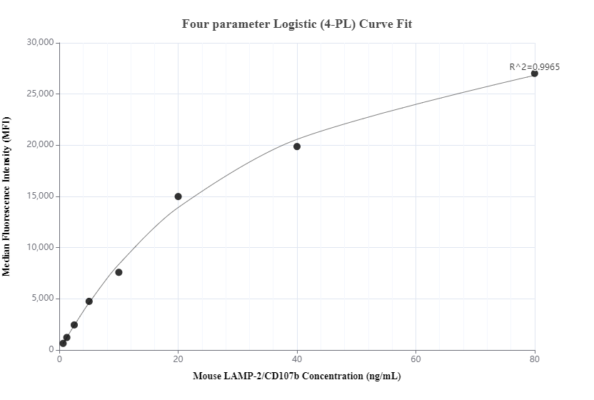 Cytometric bead array standard curve of MP01356-3, MOUSE CD107b / LAMP2 Recombinant Matched Antibody Pair, PBS Only. Capture antibody: 84474-5-PBS. Detection antibody: 84474-2-PBS. Standard: Eg2029. Range: 0.625-80 ng/mL.  